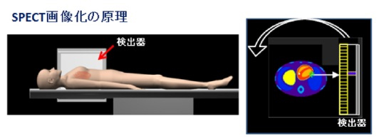 第１図　SPECT画像化の原理　放射線検出器を回転させて撮像を行う