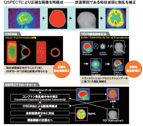 第３図　我々が開発したQSPECT画像再構成の概要（頭部計算の例）