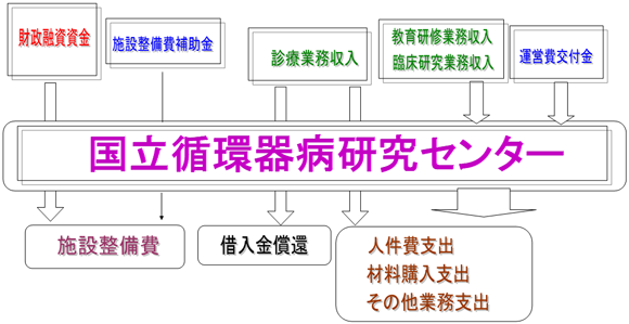 国立循環器病研究センターの仕組み