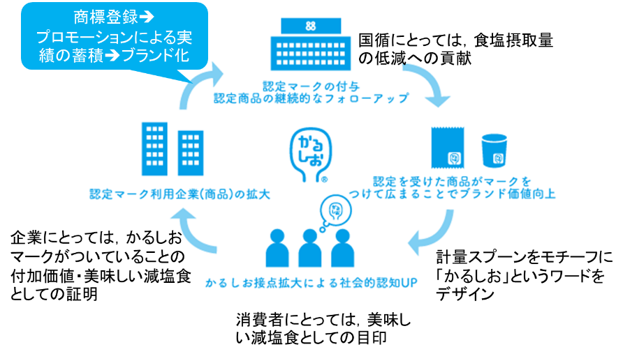 美味しい減塩食品に対するかるしお認定の推進