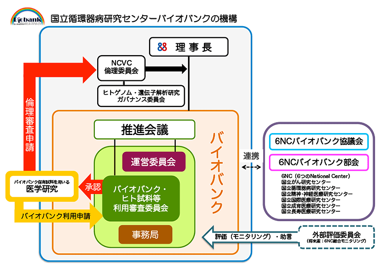 運営規約｜バイオバンクについて｜バイオバンク｜組織・各部の紹介｜国立循環器病研究センター オープンイノベーションセンター