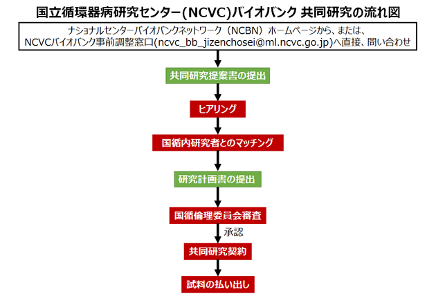 国立循環器病研究センター(NCVC)バイオバンク 共同研究の流れ図 