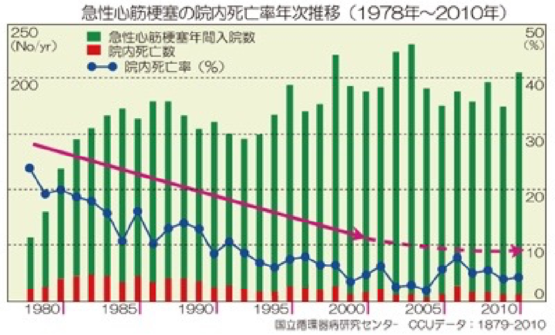 遅れて来院したものでは何とか救命でき