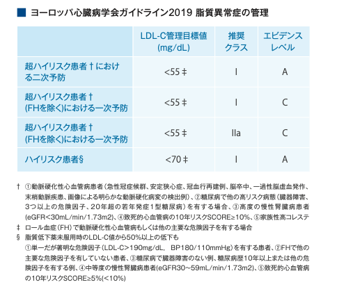 ヨーロッパ心臓病学会ガイドライン