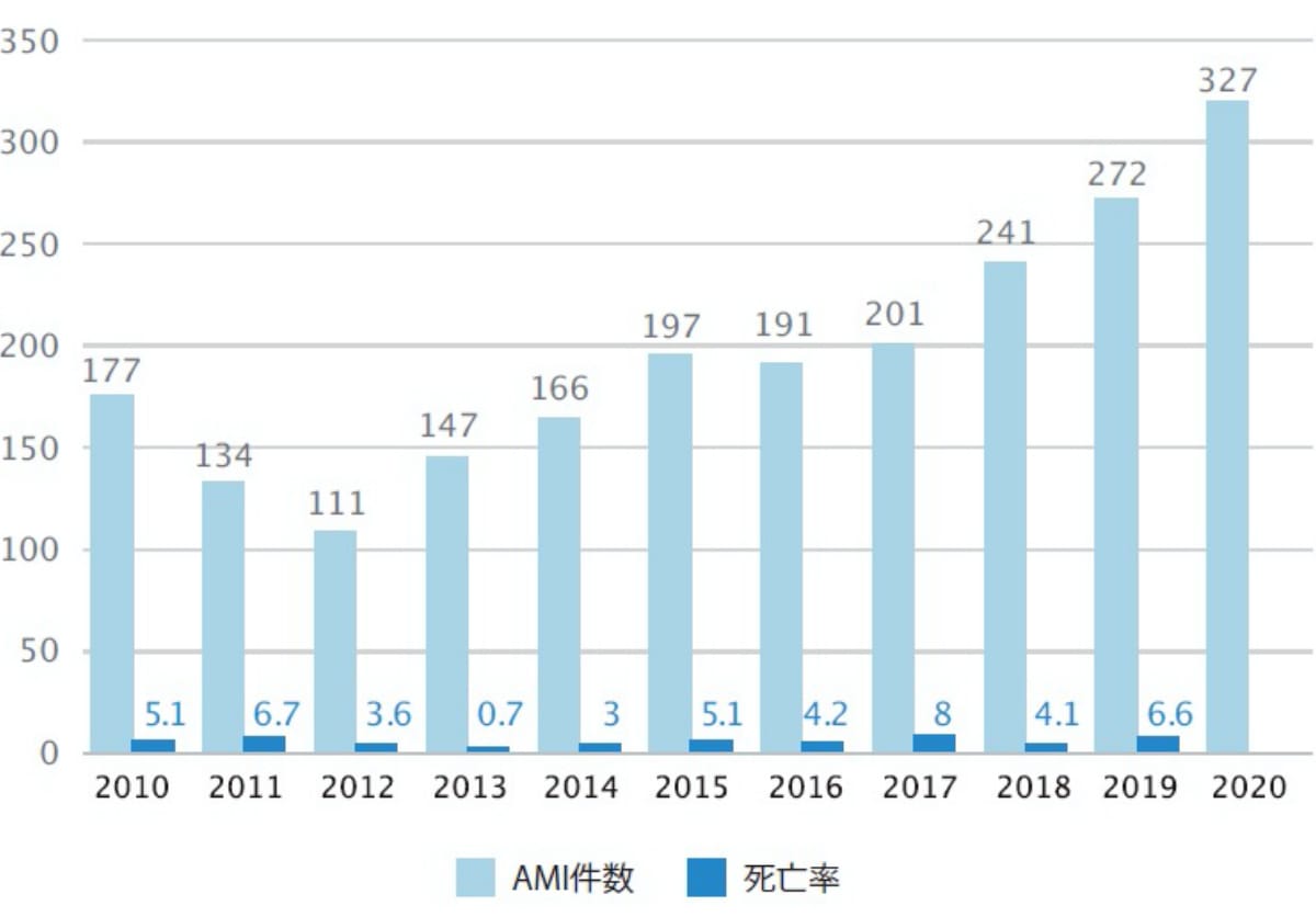 AMI件数の推移