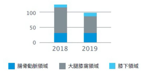 下肢血管形成術:EVT治療成績