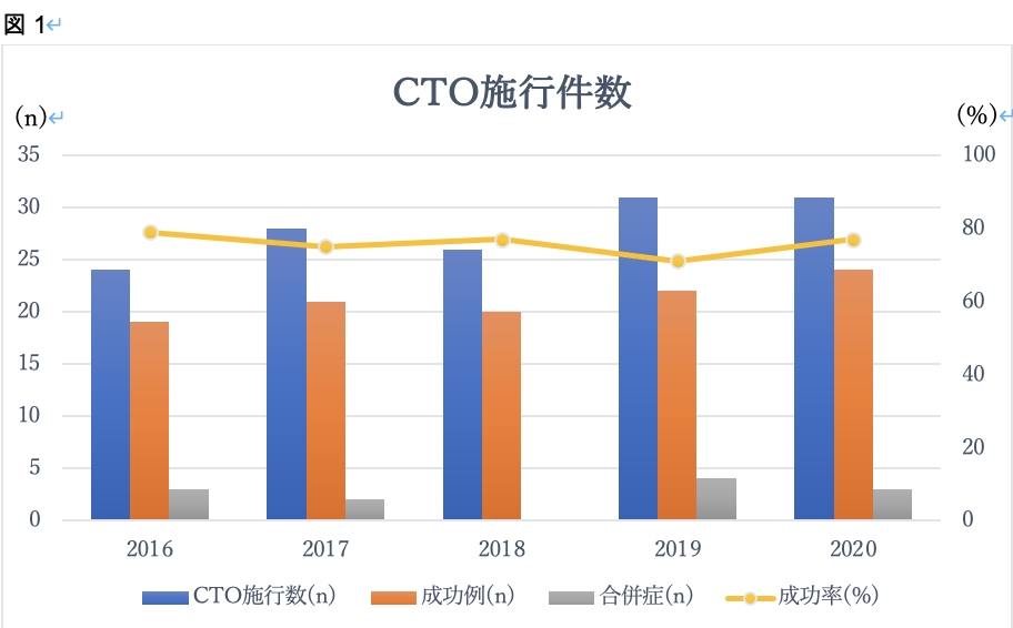 CTO（慢性完全閉塞）とは？