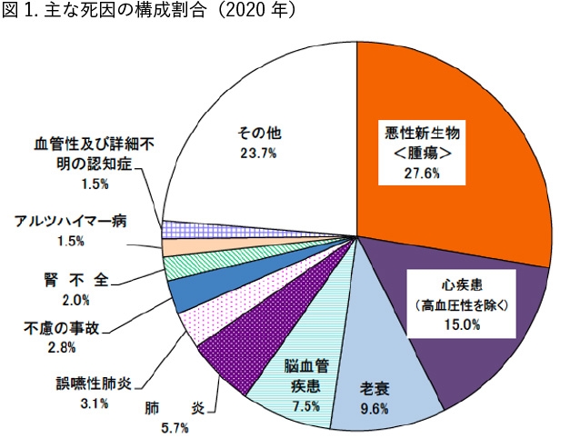 心不全と虚血性心疾患の疫学