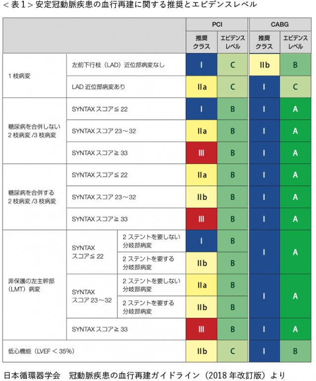 安定冠動脈疾患患者のPCIとCABGの選択に関わる要因