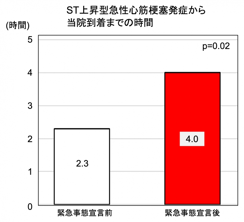 新型コロナウイルス感染症と急性心筋梗塞発症から受診までの時間