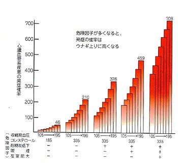 å³ï¼ï¼å¿èè¡ç®¡ç³»ç¾æ£ã®çºççã«åã¼ãå±éºå å­ã®å½±é¿ã®ã°ã©ã