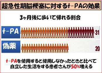 超急性期脳梗塞に対するt-PAの効果