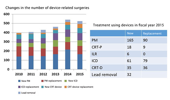 Figure 5. Statistics regarding treatment of arrhythmia using devices at our hospital