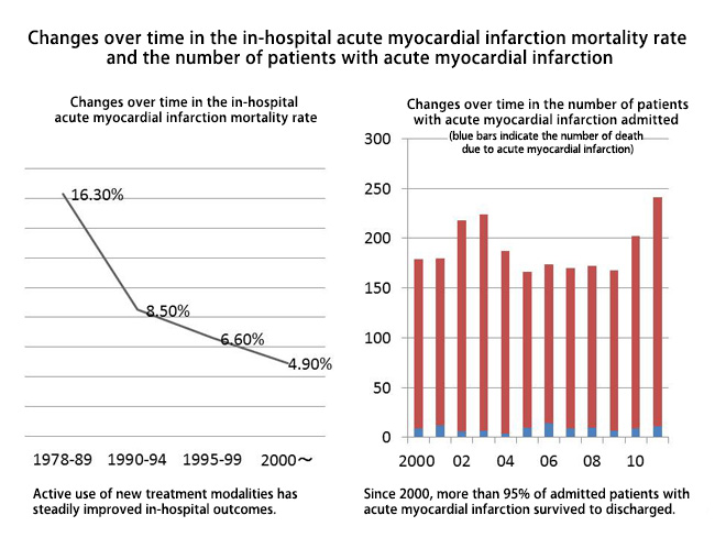 Changes over time in the in-hospital acute myocardial infarction mortality rate and the number of patients with acute myocardial infarction