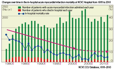 Changes over time in the in-hospital acute myocardial infarction mortality at NCVC Hospital from 1978 to 2010