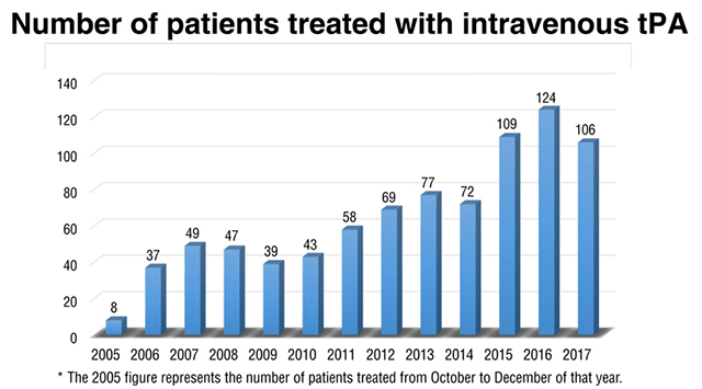 Number of patients treated with tPA at NCVC Hospital