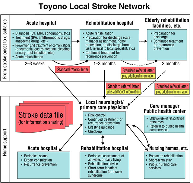 Toyono Local Stroke Network