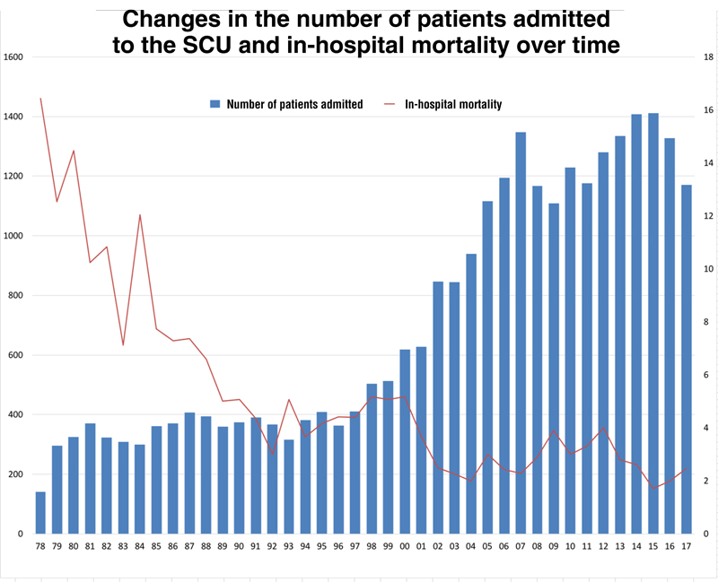 Figure 1. Changes in the number of patients admitted to the SCU and in-hospital mortality over time