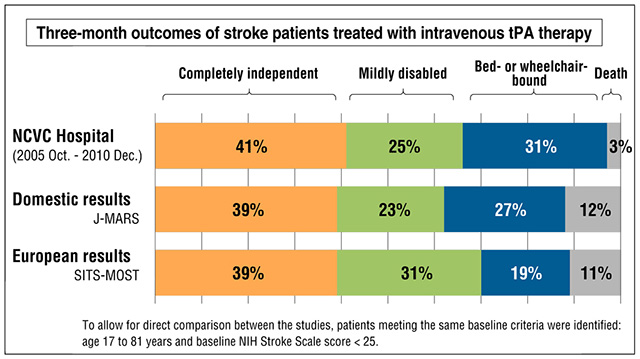 Clinical outcomes of intravenous tPA therapy