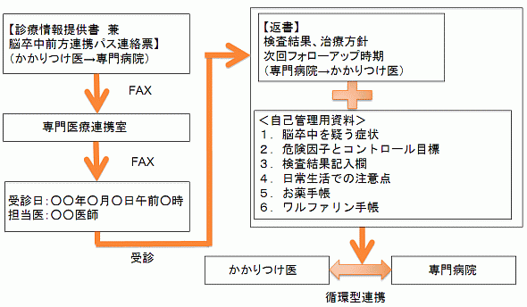 脳卒中前方連携パスの流れ