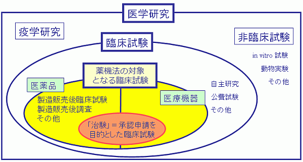 治験推進室が受付ける試験等について 受託研究の依頼について 治験 その他 医療関係者の皆様へ 国立循環器病研究センター 病院