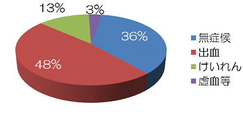円グラフ：脳動静脈奇形で当院に入院した患者さん271名（2002年4月～2013年3月）の発症形式