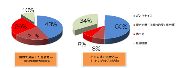 円グラフ：治療方針