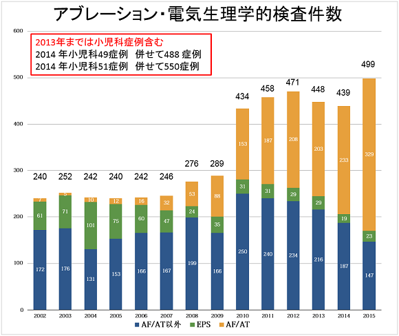 図1. 電気生理検査、アブレーション件数の推移