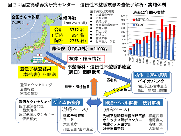 図2. NCVC遺伝性不整脈疾患の遺伝子解析・実施体制