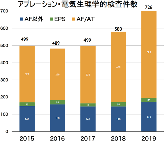 図1. 電気生理検査、アブレーション件数の推移