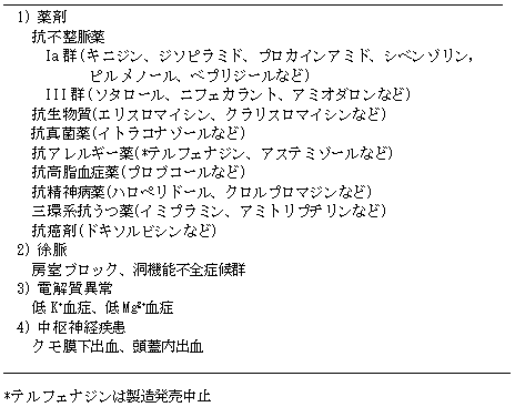 表1. 後天性QT延長症候群の原因