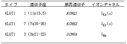 表2. 後天性QT延長症候群の原因遺伝子とイオンチャネル機能