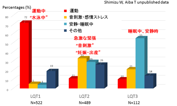 図3. 先天性LQTSの遺伝子型別・心事故の誘因（厚労科研・清水班「遺伝性不整脈疾患の遺伝子解析と多施設登録研究