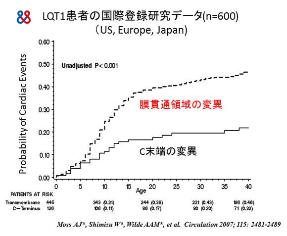 図4. LQT1患者におけるKCNQ1遺伝子上の変異部位別の心事故発生率