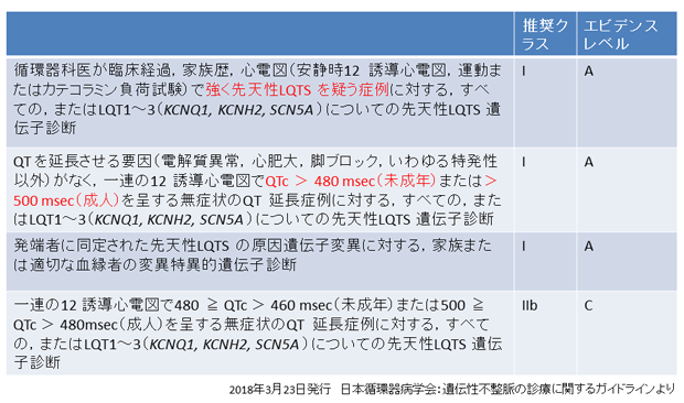 表2. 先天性QT延長症候群に対する遺伝子診断の推奨とエビデンスレベル