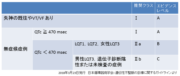 表3. 先天性LQTSに対するβ遮断薬の適用