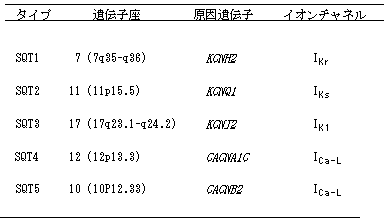 表1. QT短縮症候群の原因遺伝子とイオンチャネル機能