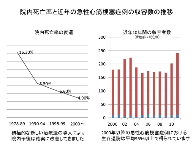 院内死亡率と近年の急性心筋梗塞症例の収容数の推移