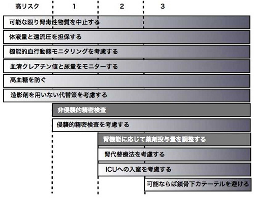 AKIの病期別治療(急性腎障害のためのKDIGO診療ガイドライン)