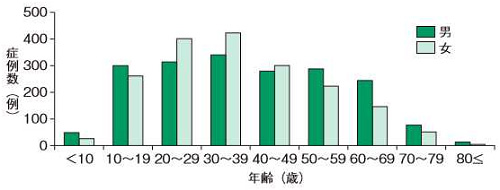 年齢分布(IgA腎症診療ガイドライン2014)
