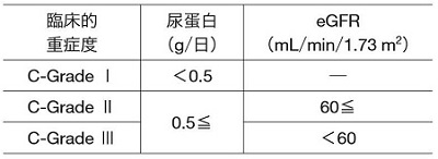 臨床的重症度分類(IgA腎症診療ガイドライン2014)