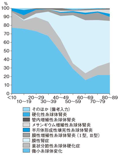一次性ネフローゼ症候群の年齢別の病型分類(ネフローゼ症候群診療指針 2012)