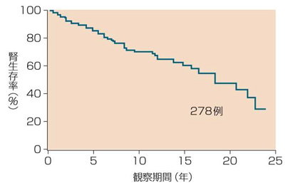 腎生存率(ネフローゼ症候群診療指針2012)