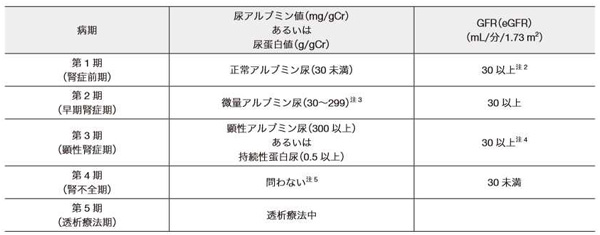 糖尿病性腎症病期分類2014