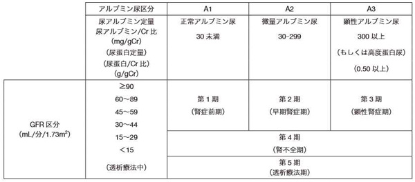 糖尿病性腎症病期分類2014とCKDの重症度分類との関係