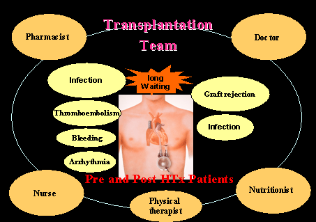 図3．補助人工心臓装着の患者さんおよび移植後の患者さんのチーム医療体制