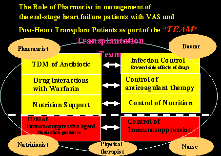 図4．心臓移植待機患者さんおよび移植後の患者さんに対する薬剤師のチーム医療における役割