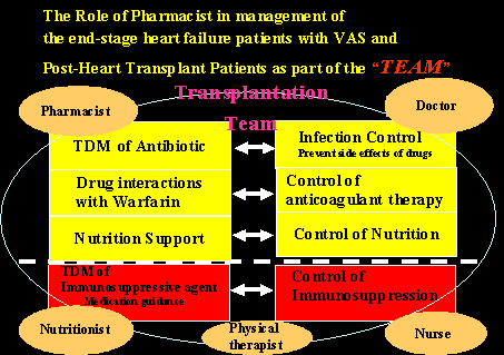 [Figure 4. Roles of pharmacists in the medical care team managing patients waiting for a heart transplant and those who underwent heart transplant]