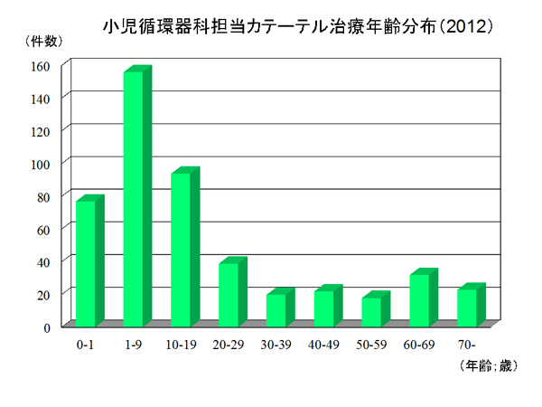 小児循環器担当カテーテル治療年齢分布（2012）