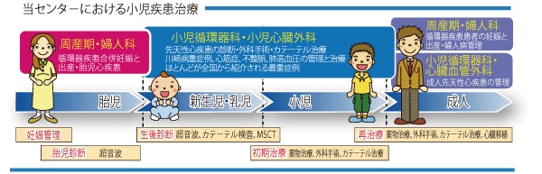 当センターにおける小児疾患治療